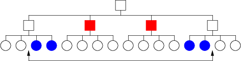 An aggregate over the range of records shown between the arrows is computed using summarizations of the shaded records (blue), combined with precomputed summary data stored in the shaded nodes (red).