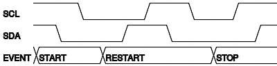 Timing of the three special control events generated by a master on an I2C bus