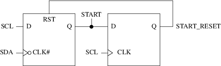 A START detector implemented using a pair of flip-flops.