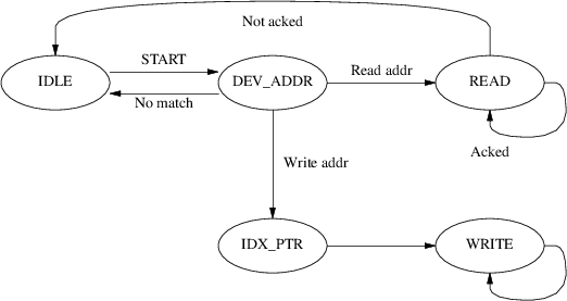 Transition diagram for I2C slave state machine.