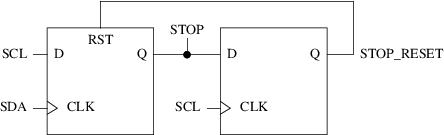 A STOP detector implemented using a pair of flip-flops.