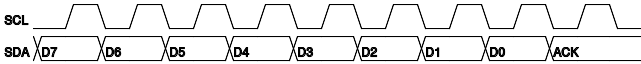 Timing of data transfers on the I2C bus