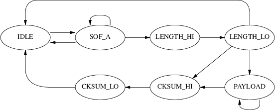 Receiver state machine for the described protocol.