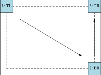 Gathering information for calibrating the screen transform is performed by having the user touch the centers of each of the three square boxes (TL, BR, TR) in turn.