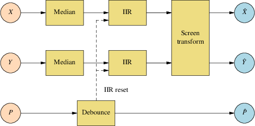 Touch-screen filter chain for X, Y and pressure channels.